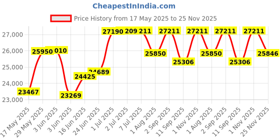 flipkart.com alter 26" 002S-FLY MODEL ELECTRIC CYCLE,95% PRE-ASSEMBLED WITH CHARGER (Grey & Yellow) 26 inches Single Speed Lithium-ion (Li-ion) Electric Cycle alter Price History Graph from 17 May 2025 to 25 Nov 2025