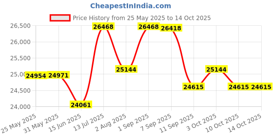 flipkart.com alter 26" ELECTRIC CYCLE 002S | YELLOW | 95% PRE- ASSEMBLED WITH CHARGER 26 inches Single Speed Lithium-ion (Li-ion) Electric Cycle alter Price History Graph from 25 May 2025 to 14 Oct 2025