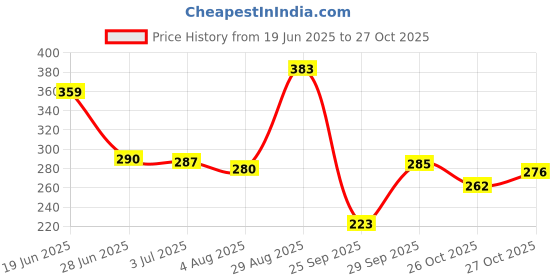flipkart.com park avenue ALTER EGO - 150ml - AG-012 Body Spray - For Men park avenue Price History Graph from 19 Jun 2025 to 27 Oct 2025