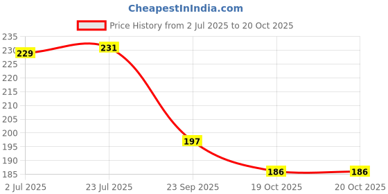 flipkart.com alternate Scent Elancee Premium Long Lasting Perfume For Women |25% Perfume Oil Extrait De Parfum - 30 ml alternate Price History Graph from 2 Jul 2025 to 20 Oct 2025