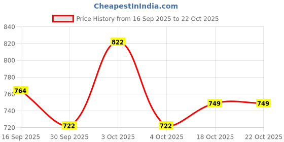 flipkart.com alternate Scents Liberal Lady Long Lasting Perfume 30% Oil Concentration Perfume - 100 ml alternate Price History Graph from 16 Sep 2025 to 21 Oct 2025