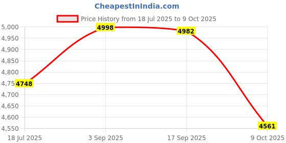 flipkart.com Alti Pace Band 1 Smart Health Wristband – Multi Sport Fitness Tracker with App Price History Graph from 18 Jul 2025 to 9 Oct 2025