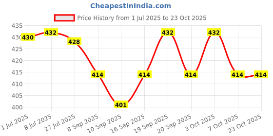 flipkart.com AltiCare 1800 Watt Hot And Cold, Chaoba 2888 Professional Hair Dryer (1800 W, Black) Hair Dryer Price History Graph from 1 Jul 2025 to 23 Oct 2025
