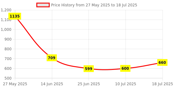 flipkart.com AltiCare LED Wireless Mouse, Rechargeable Slim Silent Mouse 2.4G Portable Mobile Optical Office Mouse Wireless OpticalGaming Mousewith Bluetooth Price History Graph from 27 May 2025 to 18 Jul 2025