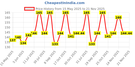 flipkart.com AltiCare USB, USB OTG Adapter Price History Graph from 15 May 2025 to 21 Nov 2025