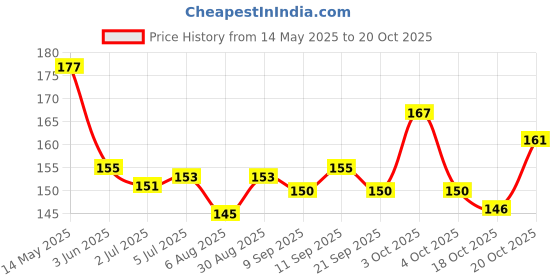 flipkart.com alticare UV Lamp For Nails Polish Drayer Machine Mini Foldable Gel Based Nail Paint Dryer Nail Polish Dryer (UV Power 6 W) Nail Polish Dryer alticare Price History Graph from 14 May 2025 to 20 Oct 2025
