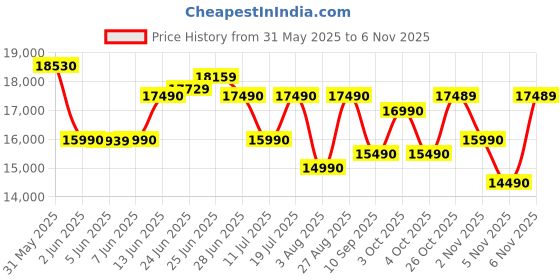 flipkart.com livpure ALTIMA-60-BF-HAC Auto Clean Wall Mounted BLACK 1550 CMH Chimney livpure Price History Graph from 31 May 2025 to 6 Nov 2025