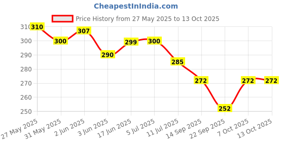 flipkart.com altis 15 M Measurement Tape altis Price History Graph from 27 May 2025 to 12 Oct 2025