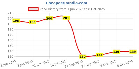flipkart.com altis 220-6” Tri-Square altis Price History Graph from 1 Jun 2025 to 8 Oct 2025