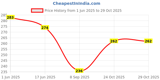 flipkart.com altis 223 Tri-Square altis Price History Graph from 1 Jun 2025 to 29 Oct 2025