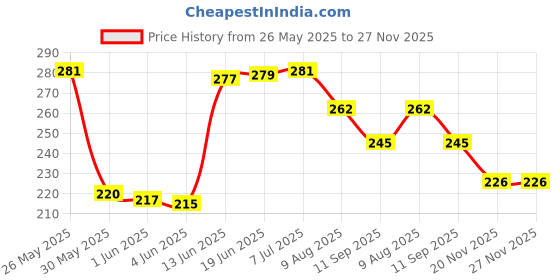 flipkart.com altis D-23/ No.2 Heavy 230 grams 230 g Cast Iron Plumb Bob altis Price History Graph from 26 May 2025 to 27 Nov 2025
