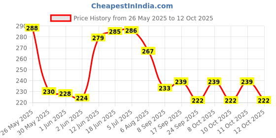 flipkart.com altis D-25/No.5 Heavy 330 grams 0.33 kg Cast Iron Plumb Bob altis Price History Graph from 26 May 2025 to 12 Oct 2025