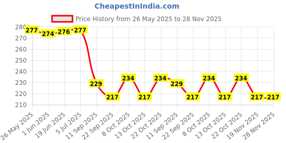 flipkart.com altis K-78/ 430 grams CNC Made 430 g Cast Iron Plumb Bob altis Price History Graph from 26 May 2025 to 28 Nov 2025