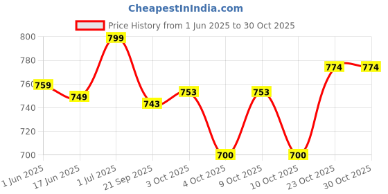 flipkart.com hrbull Altis Wheel Cover For Toyota Altis, Corolla hrbull Price History Graph from 1 Jun 2025 to 29 Oct 2025
