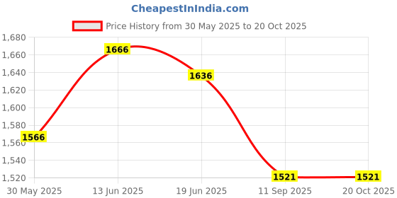 flipkart.com mount track Altitude mount track Price History Graph from 30 May 2025 to 20 Oct 2025
