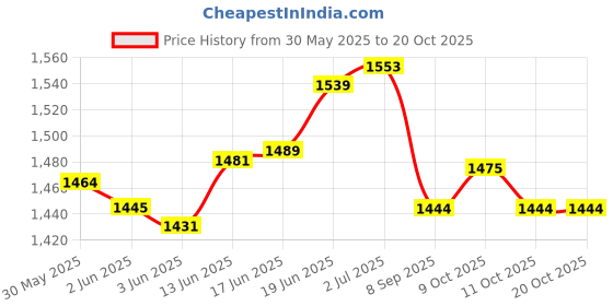 flipkart.com mount track Altitude mount track Price History Graph from 30 May 2025 to 20 Oct 2025