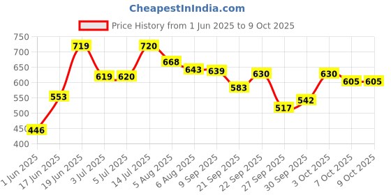 flipkart.com as per your alto 800 for all models Car Armrest as per your Price History Graph from 1 Jun 2025 to 9 Oct 2025