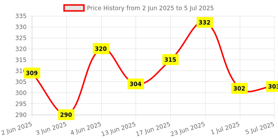 flipkart.com beatbox Alto Bugle beatbox Price History Graph from 2 Jun 2025 to 5 Jul 2025