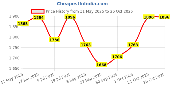 flipkart.com new jaibharat musicals Alto Bugle new jaibharat musicals Price History Graph from 31 May 2025 to 26 Oct 2025