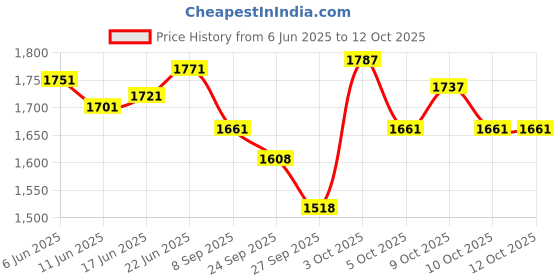 flipkart.com bakhe hub Alto Bugle bakhe hub Price History Graph from 6 Jun 2025 to 12 Oct 2025