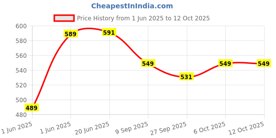 flipkart.com bakhe hub Alto Bugle bakhe hub Price History Graph from 1 Jun 2025 to 12 Oct 2025