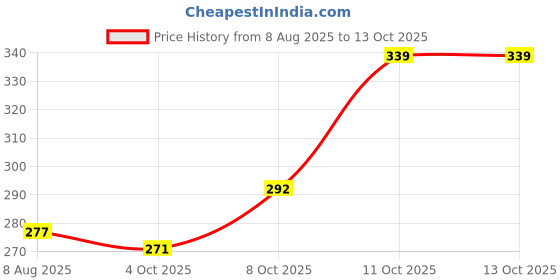 flipkart.com kanha hub Alto Bugle kanha hub Price History Graph from 8 Aug 2025 to 10 Oct 2025