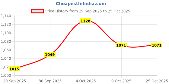 flipkart.com k. k. sports and musicals Alto Bugle k. k. sports and musicals Price History Graph from 29 Sep 2025 to 25 Oct 2025