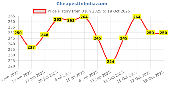 flipkart.com kanha hub Alto Sax Saxophone Reed Strength 2.5 Yellow-01 Reed kanha hub Price History Graph from 3 Jun 2025 to 19 Oct 2025