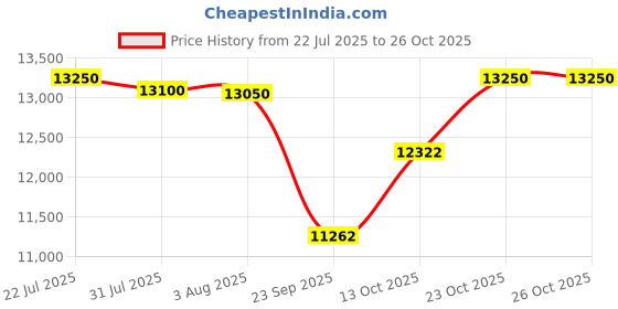 flipkart.com raghav associates alto saxophone alto saxophone Alto Saxophone raghav associates Price History Graph from 22 Jul 2025 to 26 Oct 2025
