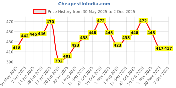 flipkart.com krishna ji ALTO SAXOPHONE, FOAM Saxophone Bag krishna ji Price History Graph from 30 May 2025 to 1 Dec 2025