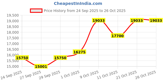 flipkart.com yorbax ALTO SAXOPHONE GOLDEN WITH HARDCASE YR2 Alto Saxophone yorbax Price History Graph from 24 Sep 2025 to 26 Oct 2025