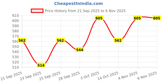 flipkart.com vtake Alto Saxophone Reeds Strength 2.5 Bamboo Saxophone Reeds 10pcs English Cane Reed Alto Saxophone vtake Price History Graph from 21 Sep 2025 to 6 Nov 2025