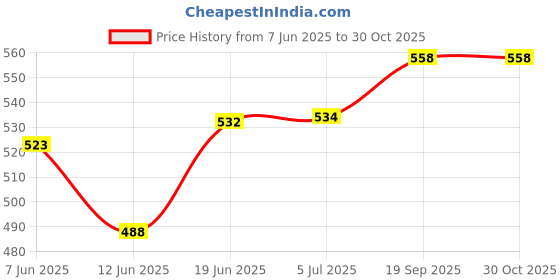 flipkart.com masss Alto800 Car Armrest masss Price History Graph from 7 Jun 2025 to 30 Oct 2025