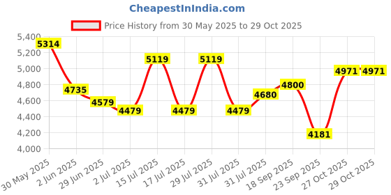 flipkart.com avon ALTON Heavy Duty Super Power Men 22 Inch Frame 55M Steel Road Cycle 26 T (inch) Road Cycle avon Price History Graph from 30 May 2025 to 29 Oct 2025
