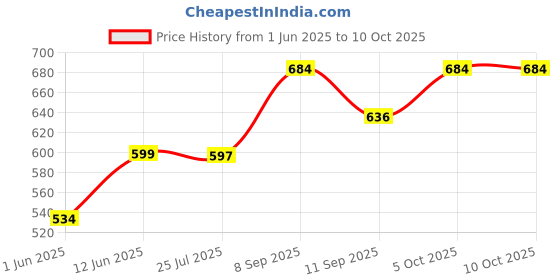 flipkart.com alton SHR-20855 Health Faucet With SS-304 Grade Flexible Hose Pipe & Wall Hook, Health Faucet alton Price History Graph from 1 Jun 2025 to 10 Oct 2025