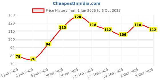 flipkart.com altos Orefresh toothpaste (100gm) Toothpaste altos Price History Graph from 1 Jun 2025 to 6 Oct 2025