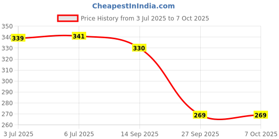 flipkart.com altos Orefresh Toothpaste Toothpaste altos Price History Graph from 3 Jul 2025 to 7 Oct 2025