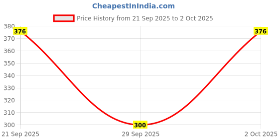 flipkart.com altos Orfresh Toothpaste altos Price History Graph from 21 Sep 2025 to 2 Oct 2025