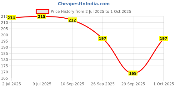 flipkart.com altos Toothpaste (100 gm X 2) Toothpaste altos Price History Graph from 2 Jul 2025 to 1 Oct 2025
