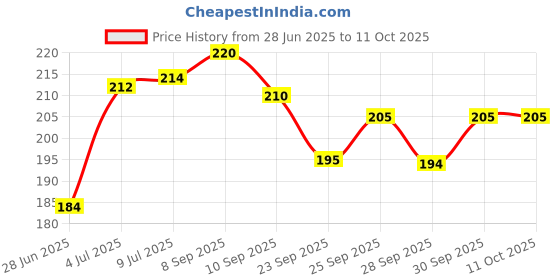 flipkart.com altos toothpaste (100gm x 2) Toothpaste altos Price History Graph from 28 Jun 2025 to 11 Oct 2025