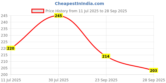 flipkart.com altos Toothpaste for Strong Teeth (100 gm X 2) Toothpaste altos Price History Graph from 11 Jul 2025 to 28 Sep 2025