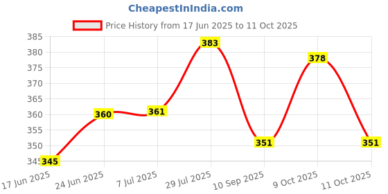 flipkart.com altosa NEW INNOVATIVE CASSEROLE SET COMES WITH LARGE CAPACITY FOR EVERYDAY USE AT HOME Thermoware Casserole Set altosa Price History Graph from 17 Jun 2025 to 9 Oct 2025
