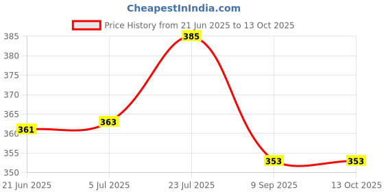 flipkart.com altosa NEW INNOVATIVE CASSEROLE SET COMES WITH LARGE CAPACITY FOR EVERYDAY USE AT HOME Thermoware Casserole Set altosa Price History Graph from 21 Jun 2025 to 13 Oct 2025
