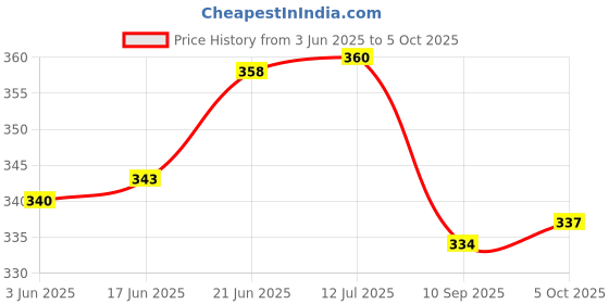 flipkart.com altosa Spice Set Plastic altosa Price History Graph from 3 Jun 2025 to 5 Oct 2025
