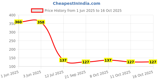 flipkart.com altosa Spice Set Plastic altosa Price History Graph from 1 Jun 2025 to 14 Oct 2025