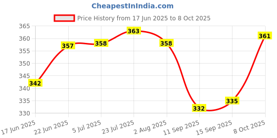flipkart.com altosa Spice Set Plastic altosa Price History Graph from 17 Jun 2025 to 8 Oct 2025
