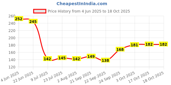 flipkart.com altosa Spice Set Plastic altosa Price History Graph from 4 Jun 2025 to 17 Oct 2025