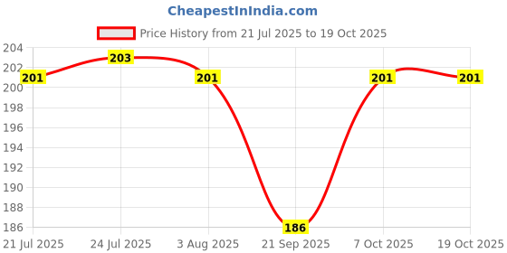 flipkart.com altosa Spice Set Plastic altosa Price History Graph from 21 Jul 2025 to 17 Oct 2025
