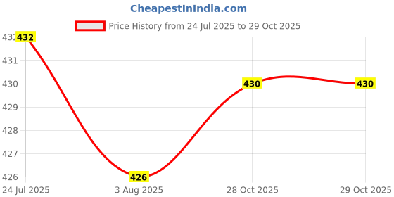 flipkart.com altosa Spice Set Plastic altosa Price History Graph from 24 Jul 2025 to 28 Oct 2025