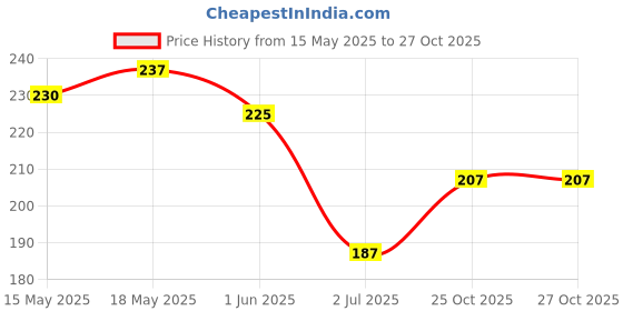 flipkart.com altoys Aquatic Sea Animal Toys for Kids – Realistic Rubber Ocean Animal Set toys altoys Price History Graph from 15 May 2025 to 25 Oct 2025